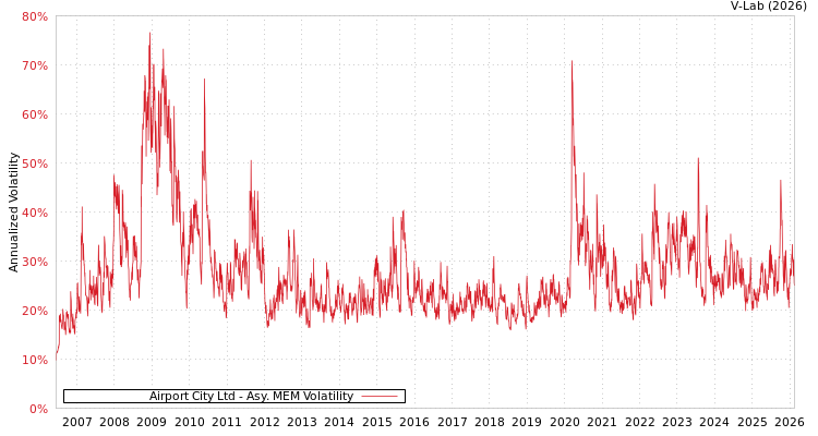 graph of Airport City Ltd AMEM