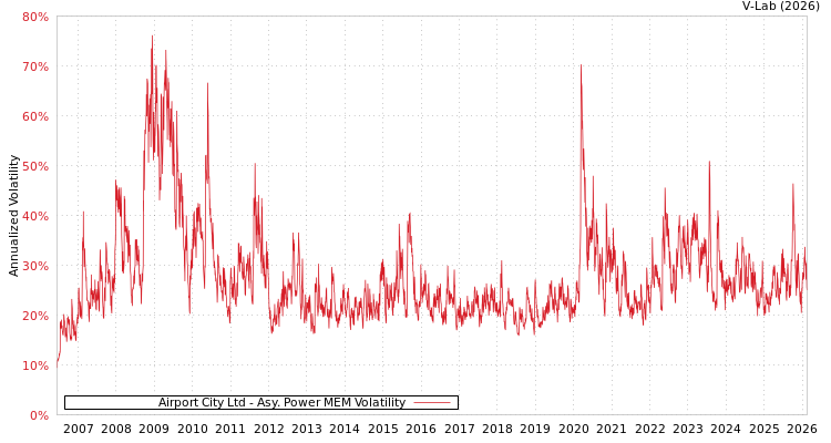 graph of Airport City Ltd APMEM