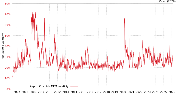 graph of Airport City Ltd MEM