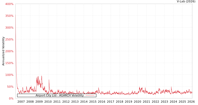 graph of Airport City Ltd AGARCH
