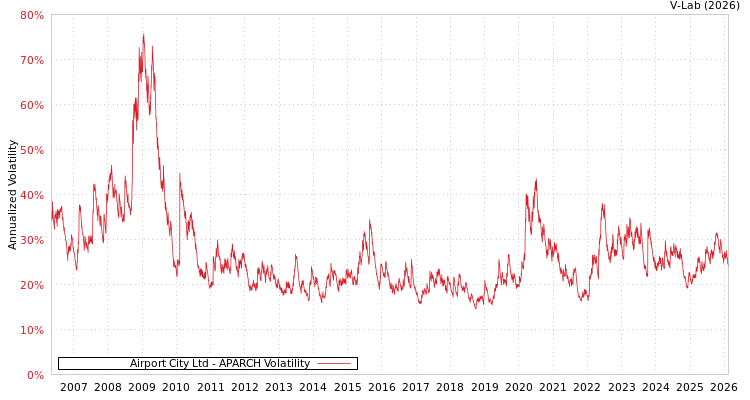 graph of Airport City Ltd APARCH