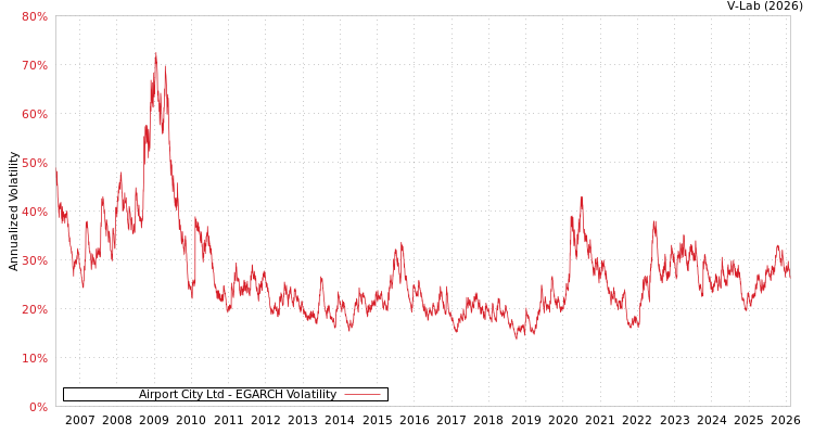 graph of Airport City Ltd EGARCH