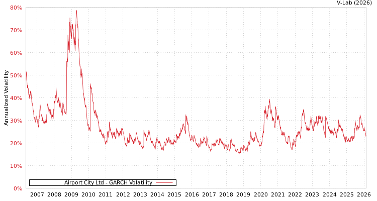 graph of Airport City Ltd GARCH