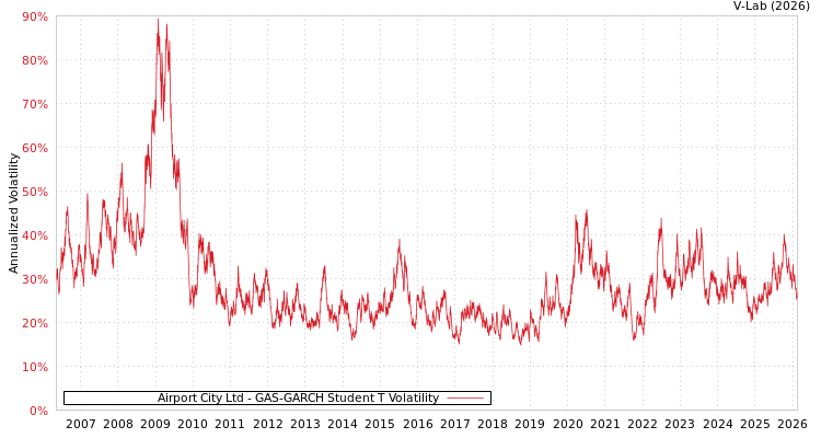 graph of Airport City Ltd GAS-GARCH-T