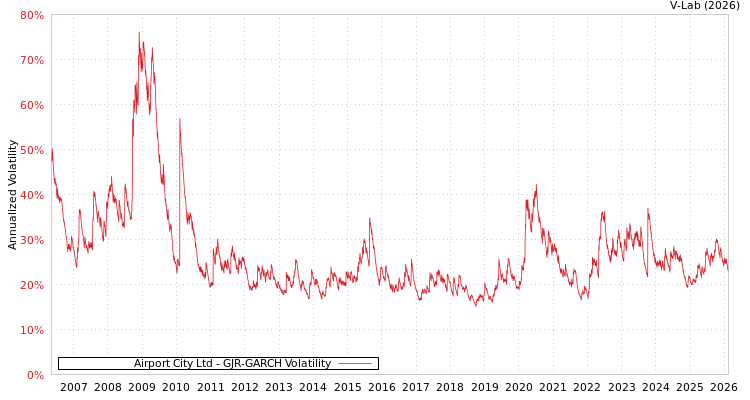 graph of Airport City Ltd GJR-GARCH