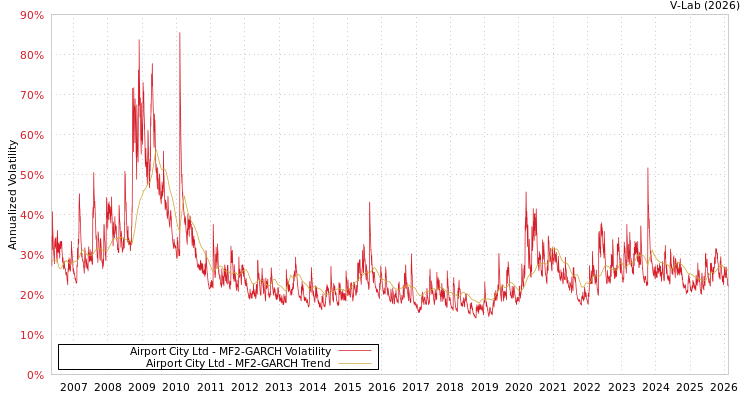 graph of Airport City Ltd MF2-GARCH