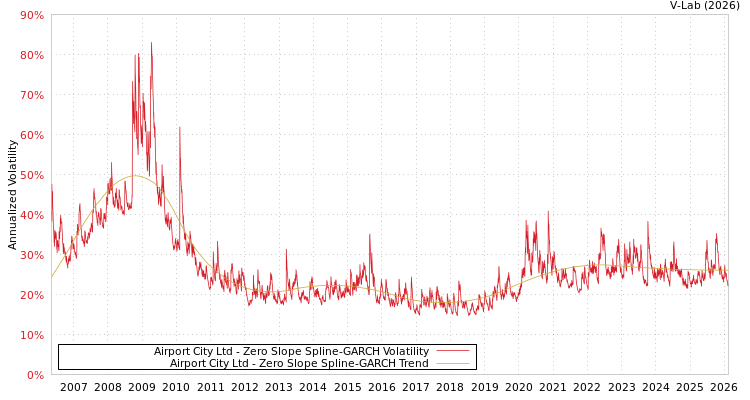 graph of Airport City Ltd S0GARCH