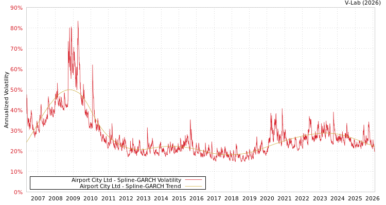 graph of Airport City Ltd SGARCH
