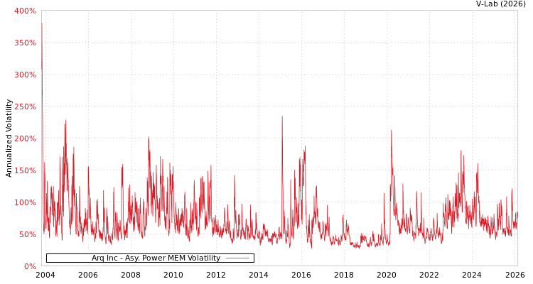 graph of Arq Inc APMEM