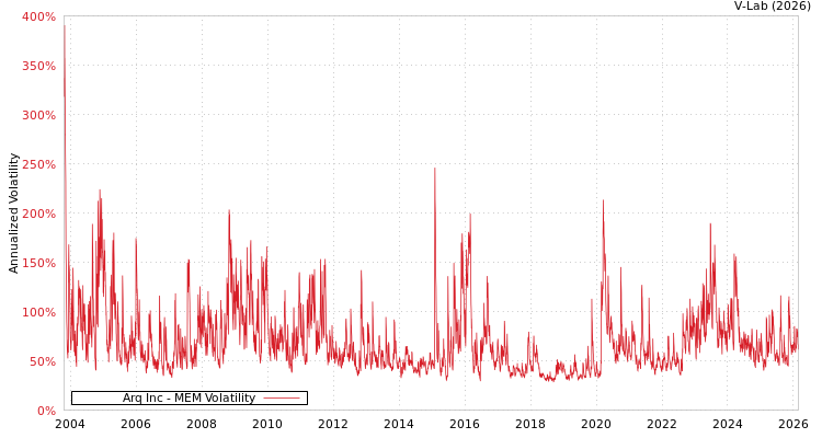 graph of Arq Inc MEM