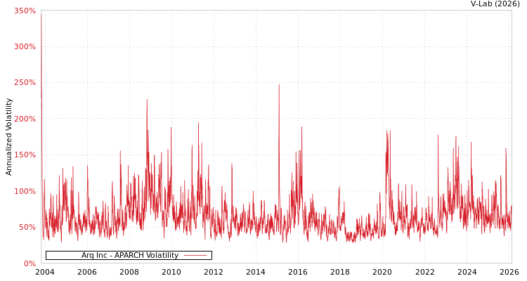 graph of Arq Inc APARCH