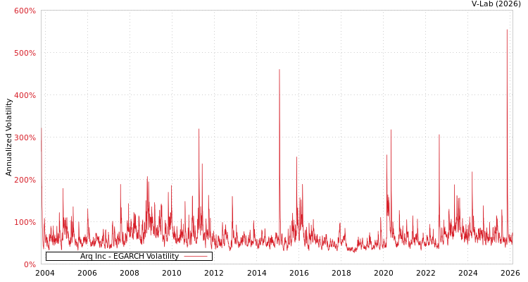 graph of Arq Inc EGARCH