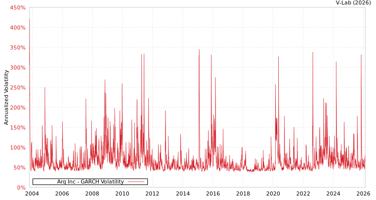 graph of Arq Inc GARCH