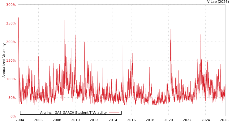 graph of Arq Inc GAS-GARCH-T