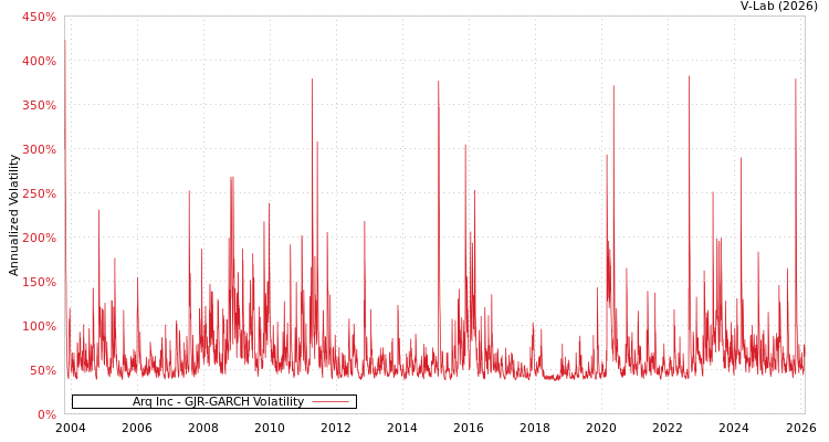 graph of Arq Inc GJR-GARCH