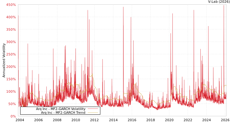 graph of Arq Inc MF2-GARCH