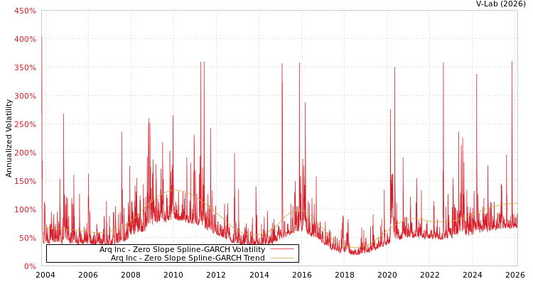 graph of Arq Inc S0GARCH