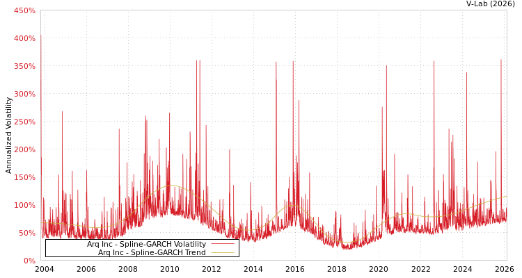 graph of Arq Inc SGARCH