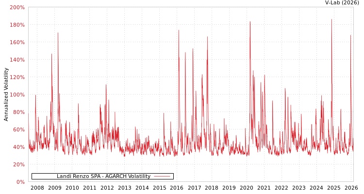 graph of Landi Renzo SPA AGARCH