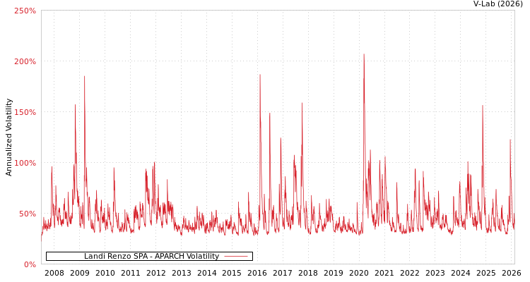 graph of Landi Renzo SPA APARCH