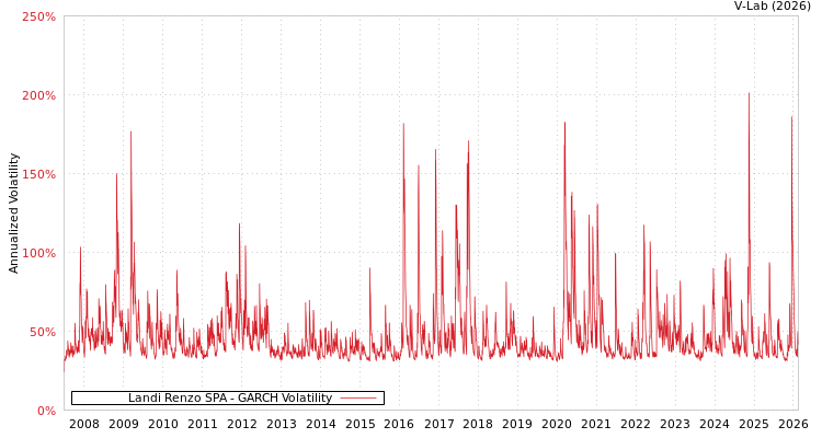 graph of Landi Renzo SPA GARCH