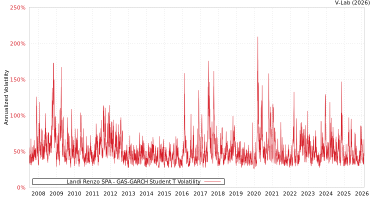 graph of Landi Renzo SPA GAS-GARCH-T