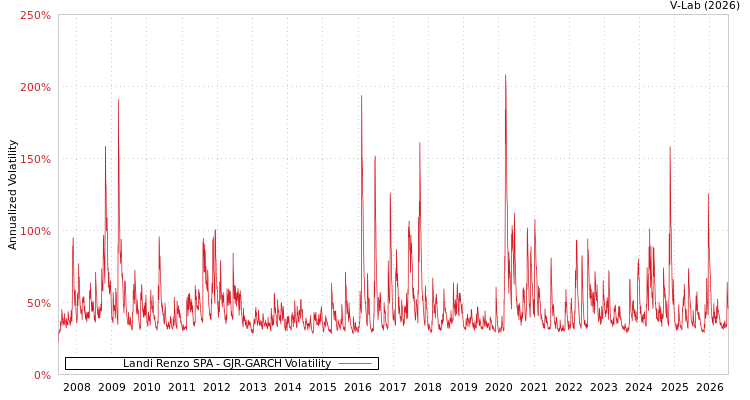 graph of Landi Renzo SPA GJR-GARCH
