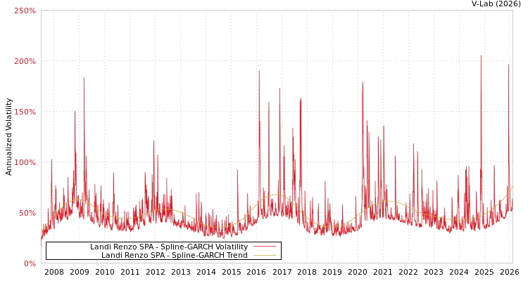 graph of Landi Renzo SPA SGARCH