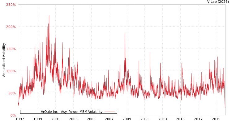 graph of ArQule Inc APMEM