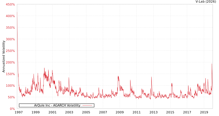 graph of ArQule Inc AGARCH