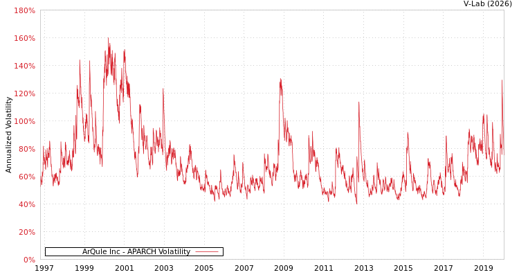 graph of ArQule Inc APARCH