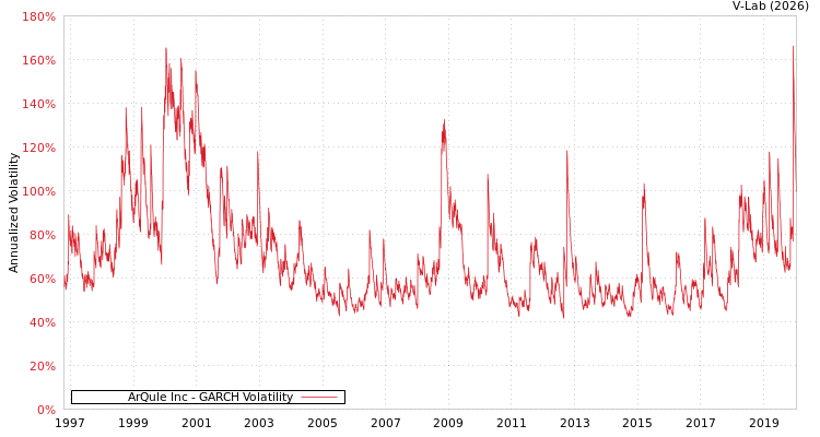 graph of ArQule Inc GARCH