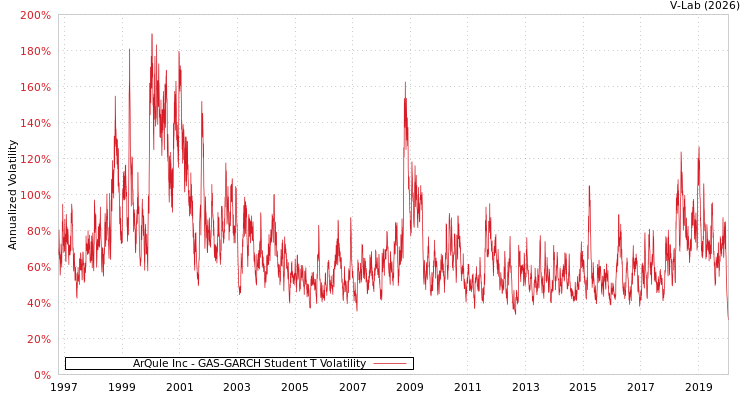 graph of ArQule Inc GAS-GARCH-T