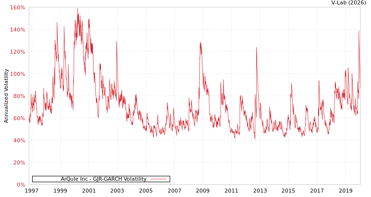 graph of ArQule Inc GJR-GARCH