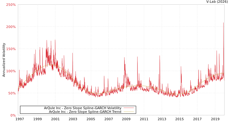 graph of ArQule Inc S0GARCH