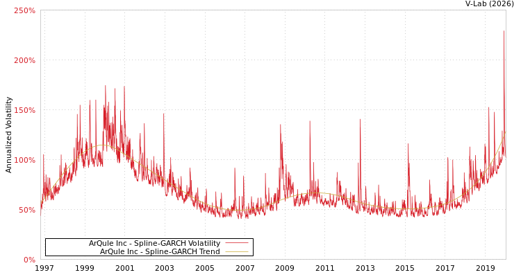 graph of ArQule Inc SGARCH