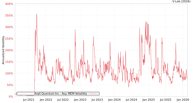 graph of Arqit Quantum Inc AMEM