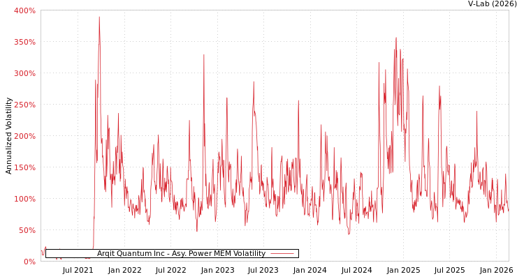 graph of Arqit Quantum Inc APMEM