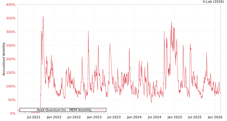graph of Arqit Quantum Inc MEM