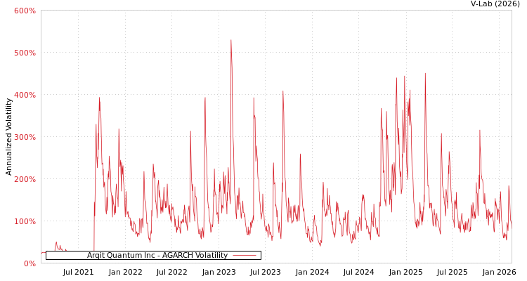 graph of Arqit Quantum Inc AGARCH