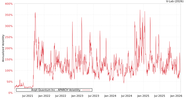 graph of Arqit Quantum Inc APARCH