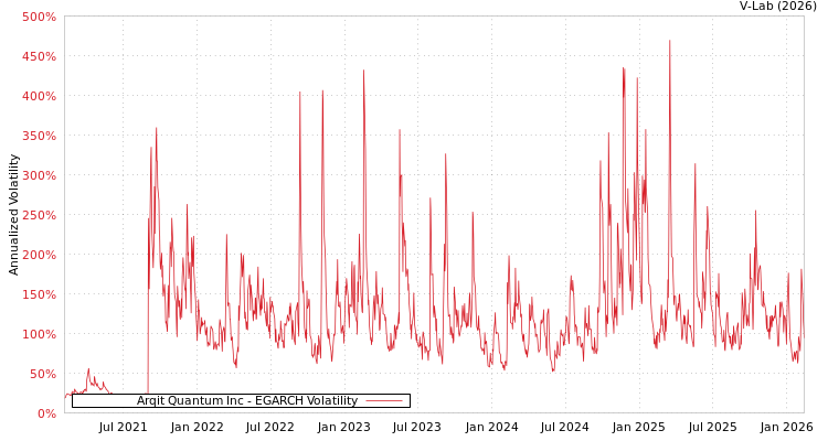 graph of Arqit Quantum Inc EGARCH