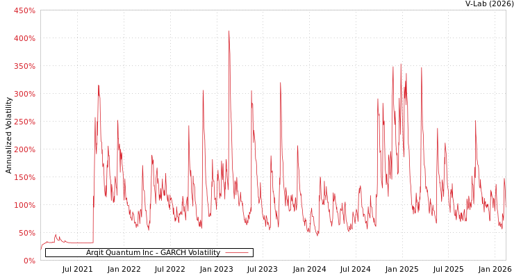graph of Arqit Quantum Inc GARCH