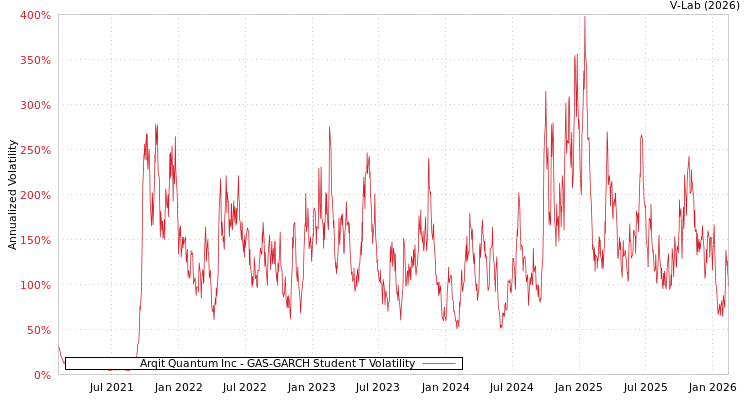 graph of Arqit Quantum Inc GAS-GARCH-T
