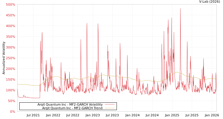 graph of Arqit Quantum Inc MF2-GARCH
