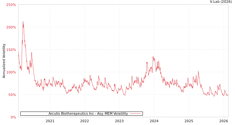 graph of Arcutis Biotherapeutics Inc AMEM