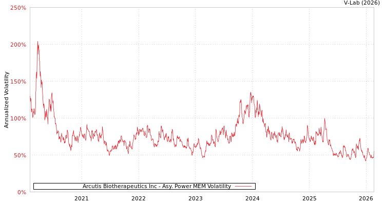 graph of Arcutis Biotherapeutics Inc APMEM
