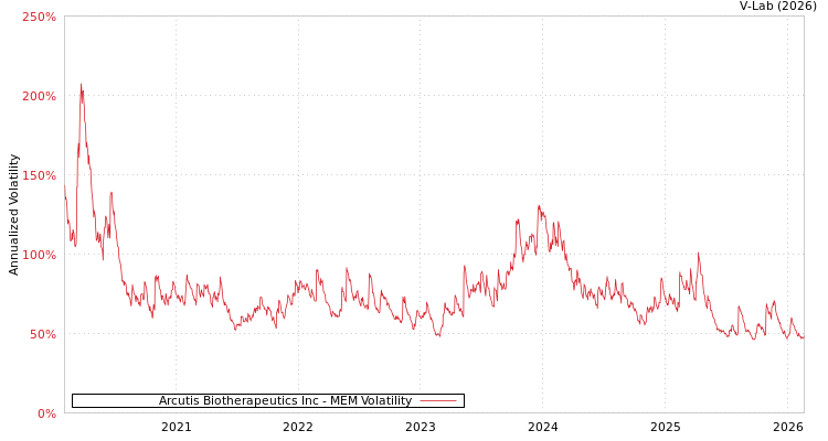 graph of Arcutis Biotherapeutics Inc MEM