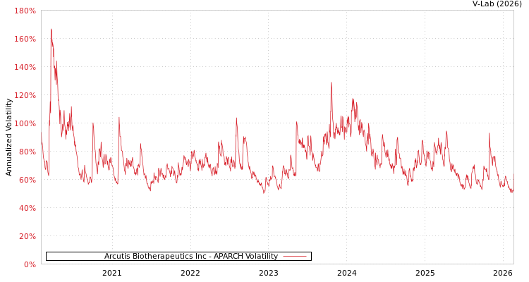 graph of Arcutis Biotherapeutics Inc APARCH