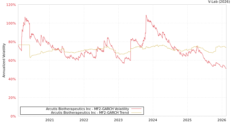 graph of Arcutis Biotherapeutics Inc MF2-GARCH
